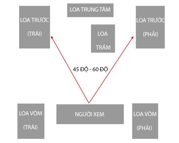 cachsapxepdanloa51dechochatluongamthanhtotnhat1 Cách sắp xếp dàn máy 5.1 để cho chất lượng âm thanh được tốt nhất