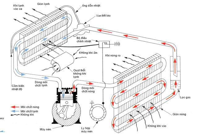 nguyên lý hoạt động của máy điều hoà Inverter