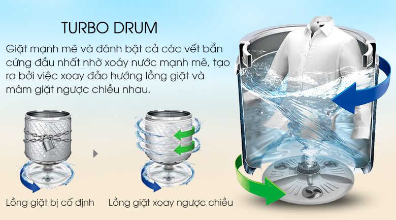 nguyên lí hoạt động công nghệ turbo drum
