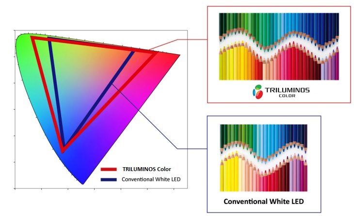 Công nghệ Triluminos hoạt động thế nào