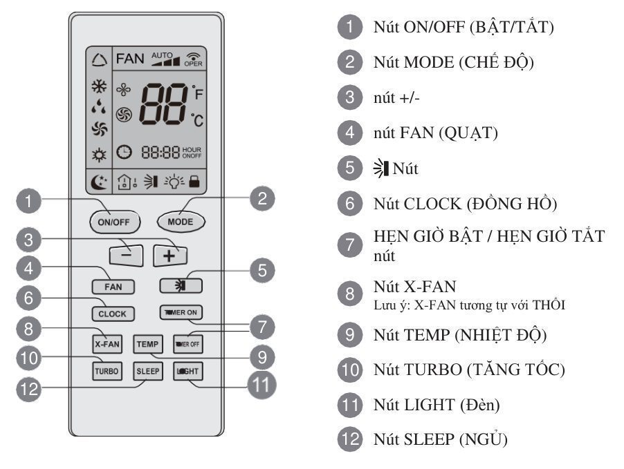 chức năng các nút điều khiển điều hòa Gree - dòng KOOL