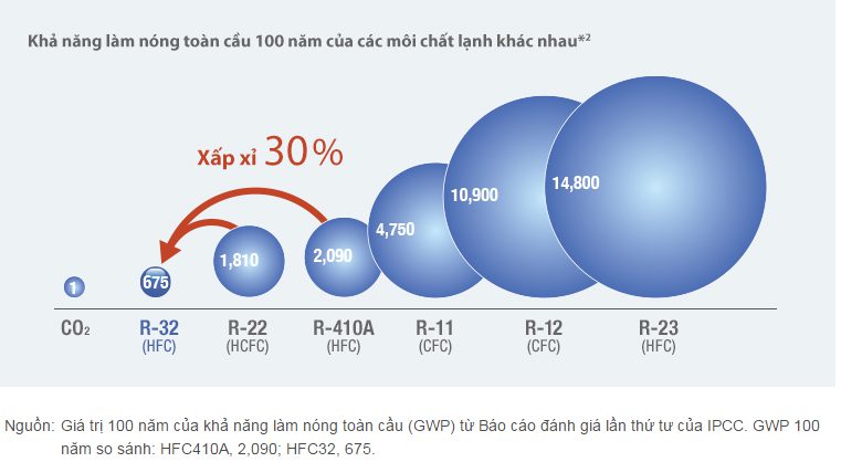 khả năng làm nóng trái đất của các loại gas điều hòa