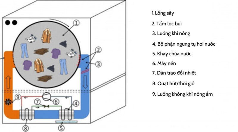 cấu tạo máy sấy bơm nhiệt Electrolux