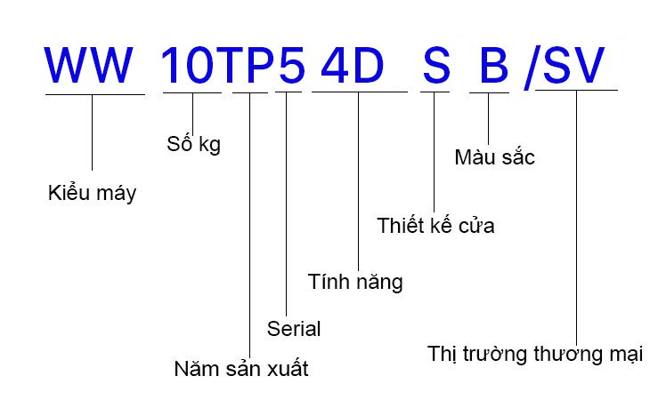 kí hiệu trên máy giặt samsung